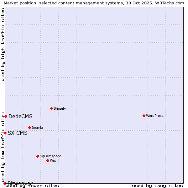Market position of DedeCMS vs. SX CMS vs. Bitweaver