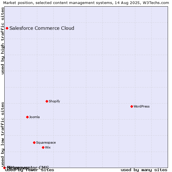 Market position of Salesforce Commerce Cloud vs. Bitweaver vs. Netgenerator CMS