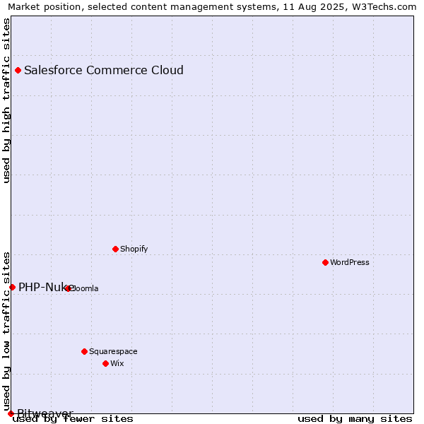 Market position of Salesforce Commerce Cloud vs. PHP-Nuke vs. Bitweaver