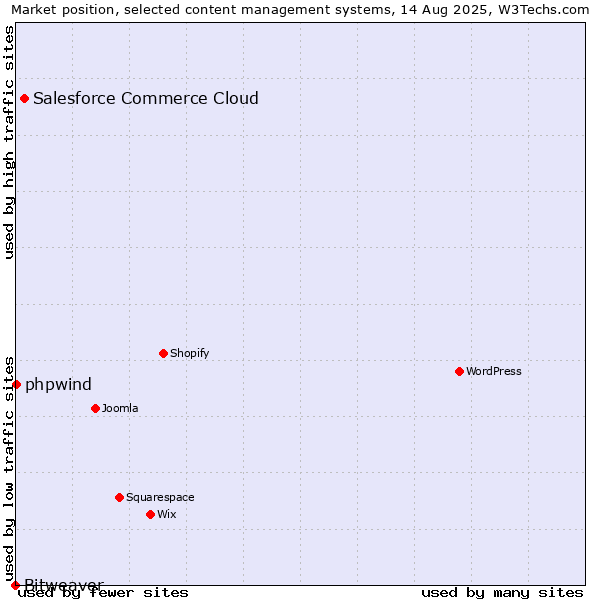 Market position of Salesforce Commerce Cloud vs. phpwind vs. Bitweaver