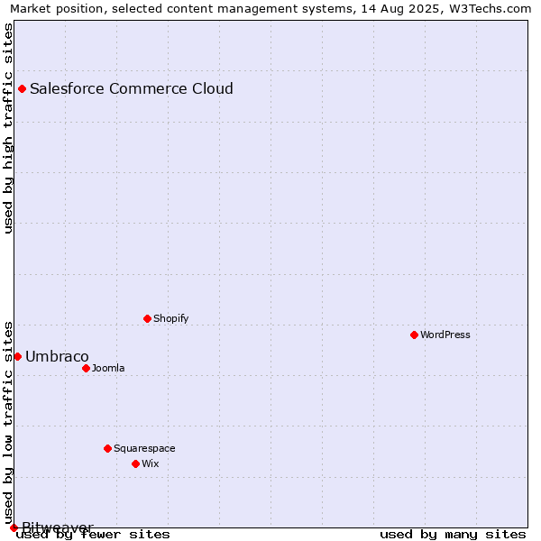Market position of Salesforce Commerce Cloud vs. Umbraco vs. Bitweaver