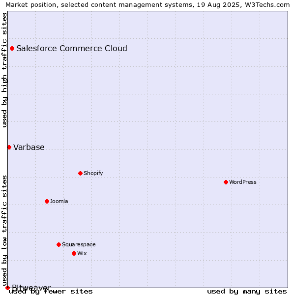 Market position of Salesforce Commerce Cloud vs. Varbase vs. Bitweaver