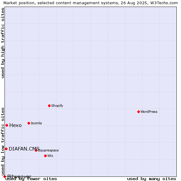 Market position of Hexo vs. DIAFAN.CMS vs. Bitweaver