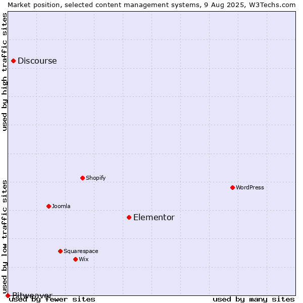 Market position of Elementor vs. Discourse vs. Bitweaver