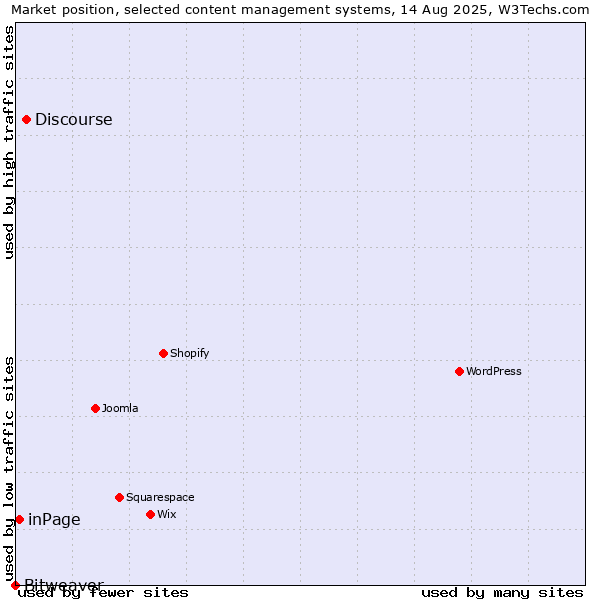 Market position of Discourse vs. inPage vs. Bitweaver