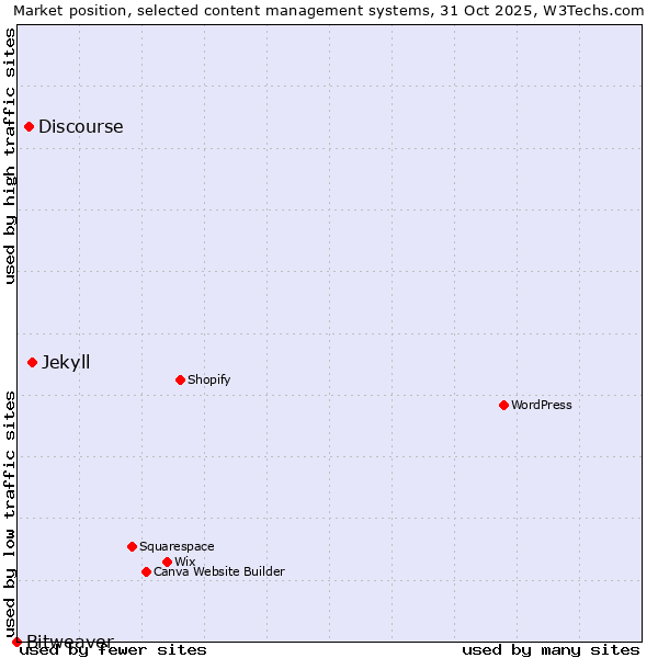 Market position of Jekyll vs. Discourse vs. Bitweaver