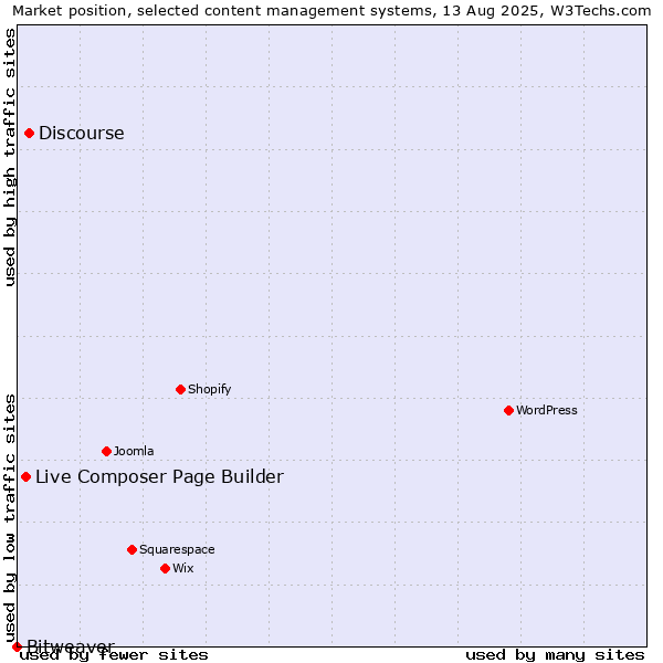 Market position of Discourse vs. Live Composer Page Builder vs. Bitweaver