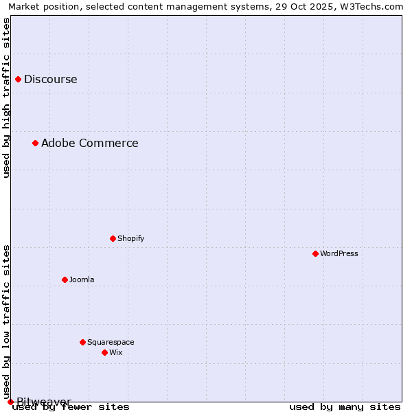 Market position of Adobe Commerce vs. Discourse vs. Bitweaver