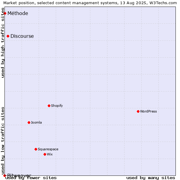 Market position of Discourse vs. Méthode vs. Bitweaver