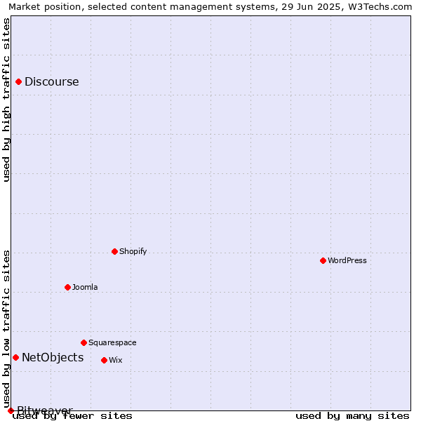 Market position of Discourse vs. NetObjects vs. Bitweaver