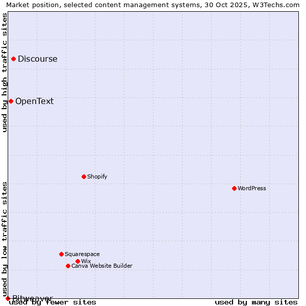 Market position of Discourse vs. OpenText vs. Bitweaver