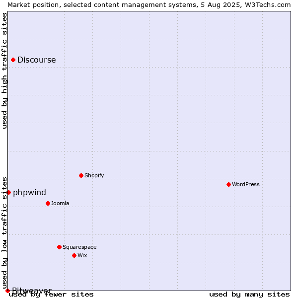 Market position of Discourse vs. phpwind vs. Bitweaver