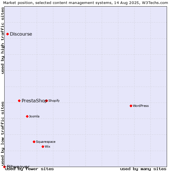 Market position of PrestaShop vs. Discourse vs. Bitweaver