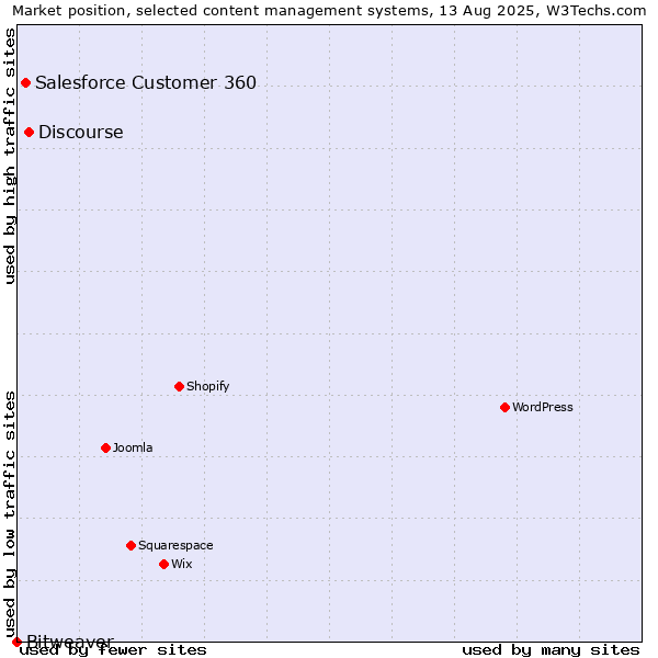 Market position of Discourse vs. Salesforce Customer 360 vs. Bitweaver