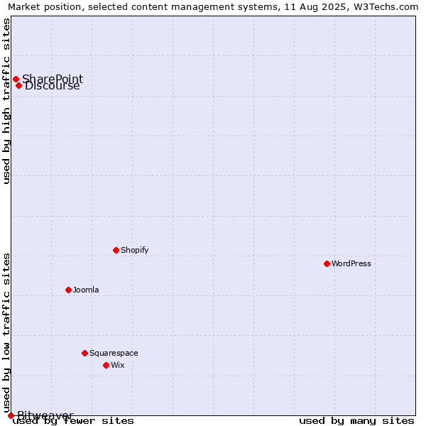 Market position of Discourse vs. SharePoint vs. Bitweaver
