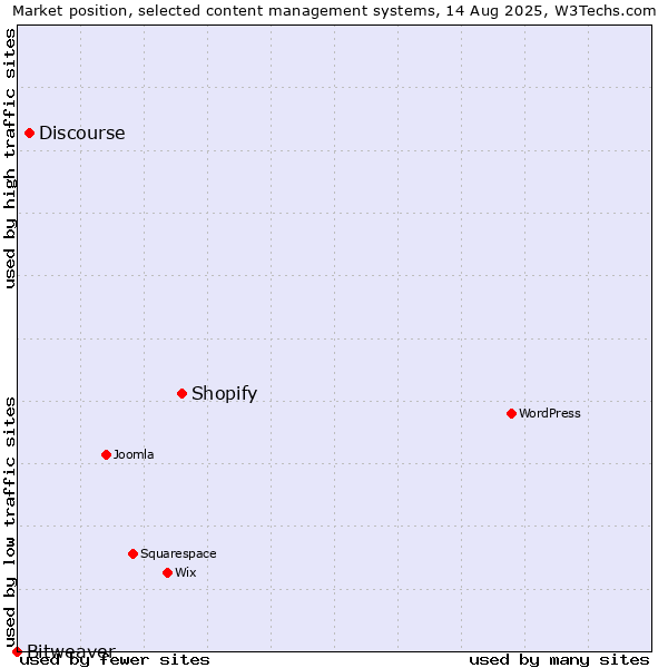 Market position of Shopify vs. Discourse vs. Bitweaver