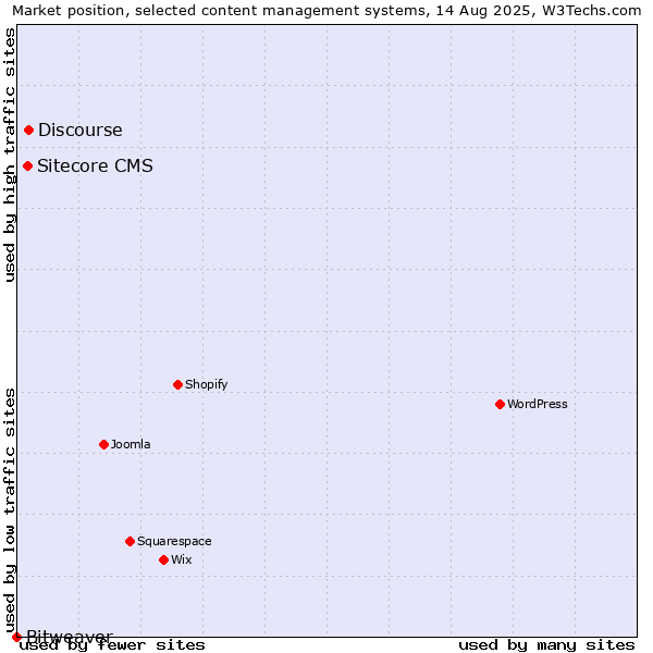 Market position of Discourse vs. Sitecore CMS vs. Bitweaver