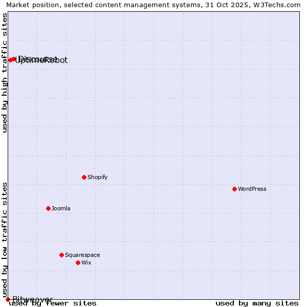 Market position of Discourse vs. UptimeRobot vs. Bitweaver