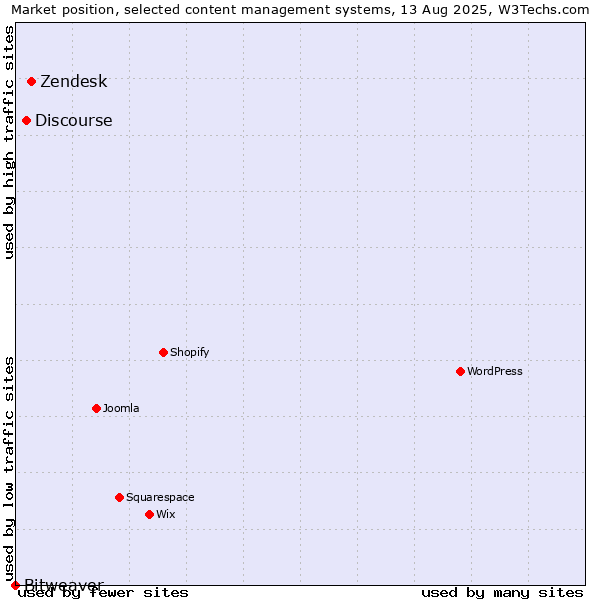 Market position of Zendesk vs. Discourse vs. Bitweaver