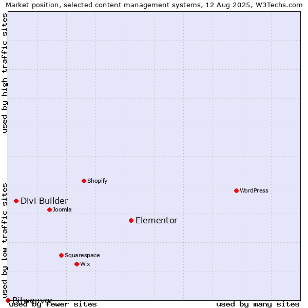 Market position of Elementor vs. Divi Builder vs. Bitweaver