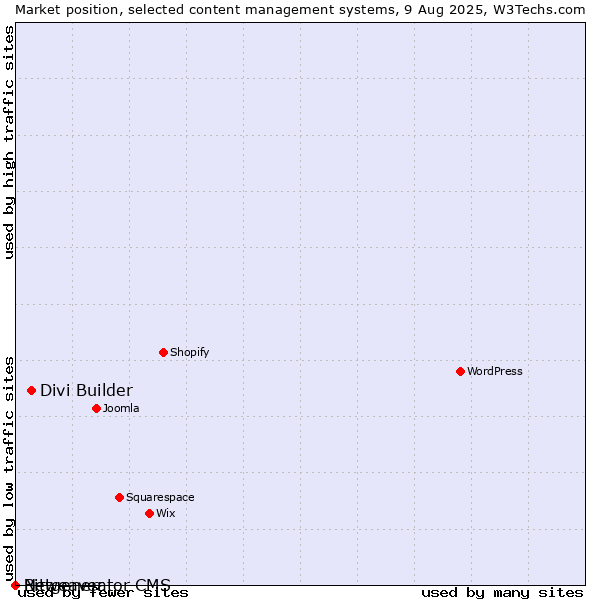 Market position of Divi Builder vs. Bitweaver vs. Netgenerator CMS