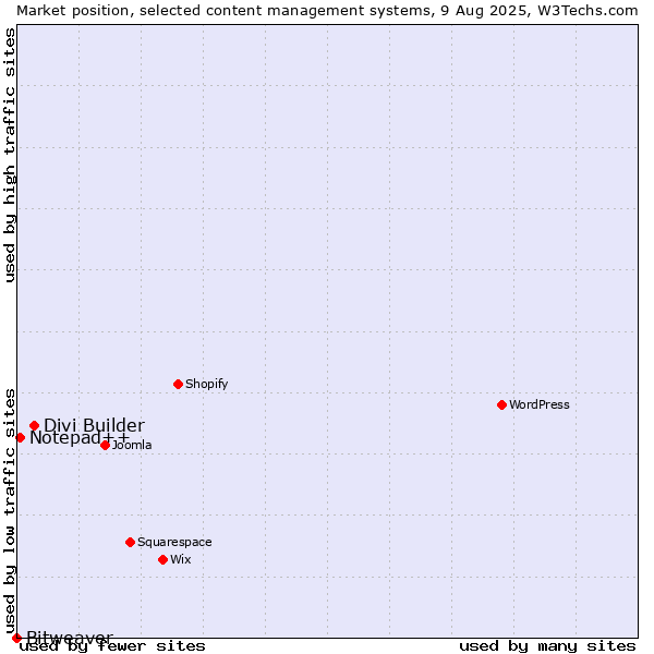 Market position of Divi Builder vs. Notepad++ vs. Bitweaver