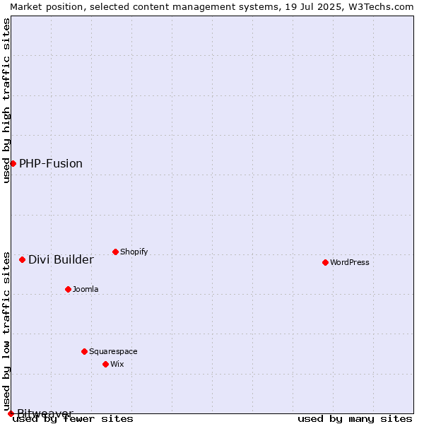 Market position of Divi Builder vs. PHP-Fusion vs. Bitweaver
