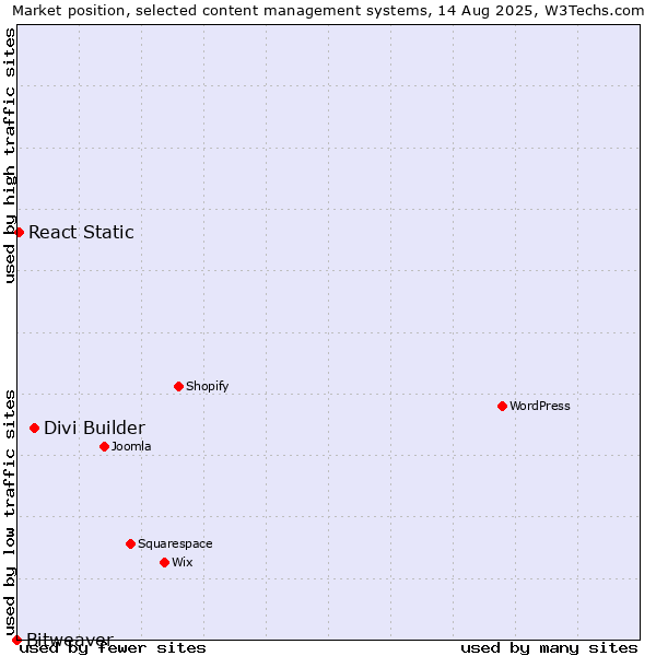 Market position of Divi Builder vs. React Static vs. Bitweaver