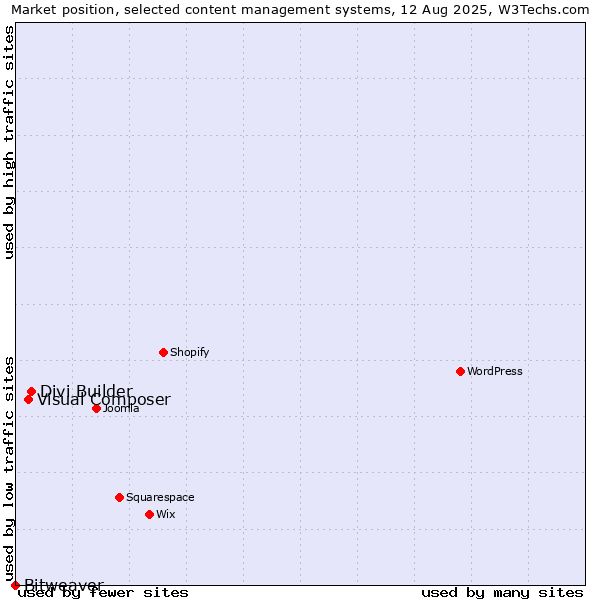 Market position of Divi Builder vs. Visual Composer vs. Bitweaver