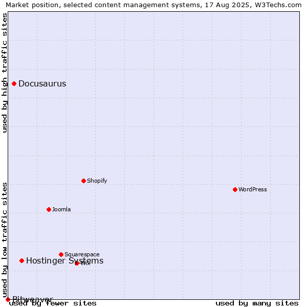 Market position of Hostinger Systems vs. Docusaurus vs. Bitweaver