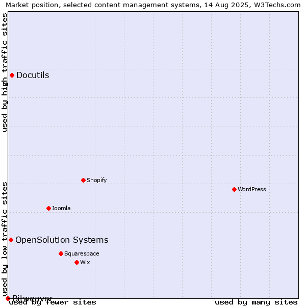 Market position of Docutils vs. OpenSolution Systems vs. Bitweaver