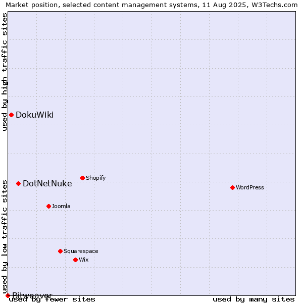 Market position of DotNetNuke vs. DokuWiki vs. Bitweaver