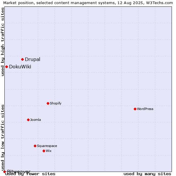 Market position of Drupal vs. DokuWiki vs. Bitweaver