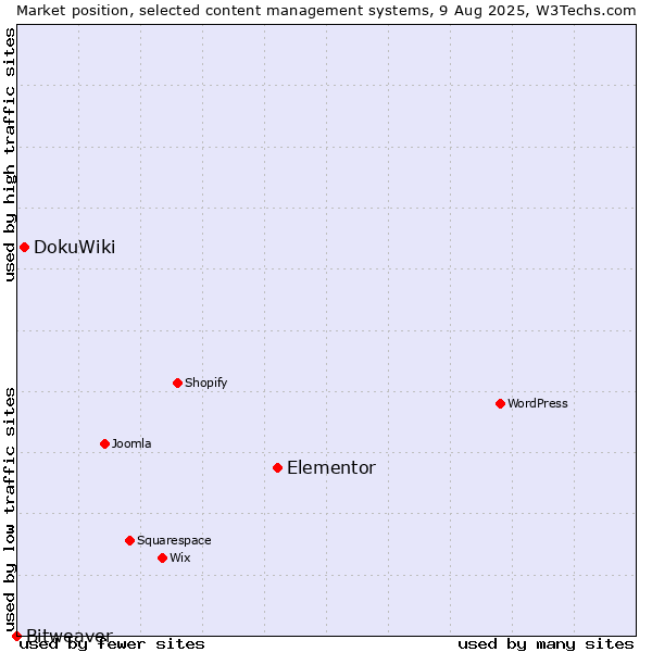 Market position of Elementor vs. DokuWiki vs. Bitweaver