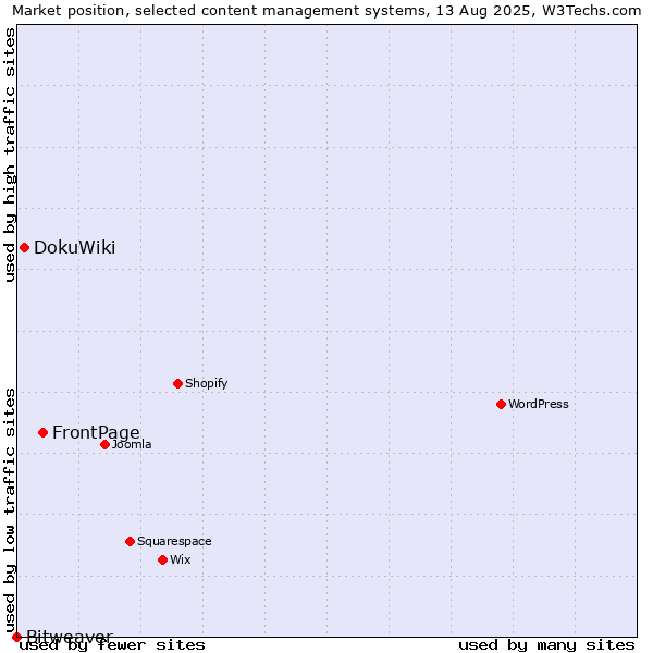 Market position of FrontPage vs. DokuWiki vs. Bitweaver