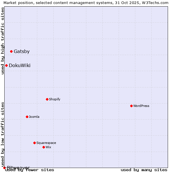 Market position of Gatsby vs. DokuWiki vs. Bitweaver