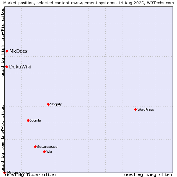Market position of MkDocs vs. DokuWiki vs. Bitweaver