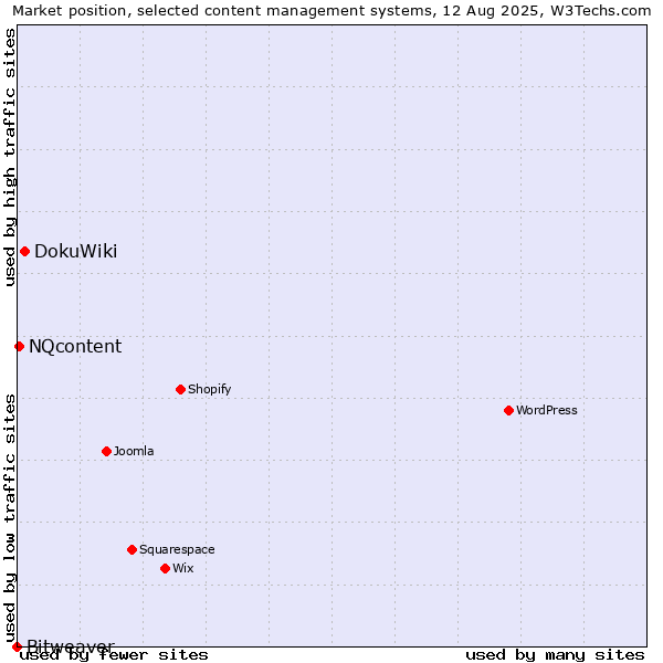Market position of DokuWiki vs. NQcontent vs. Bitweaver