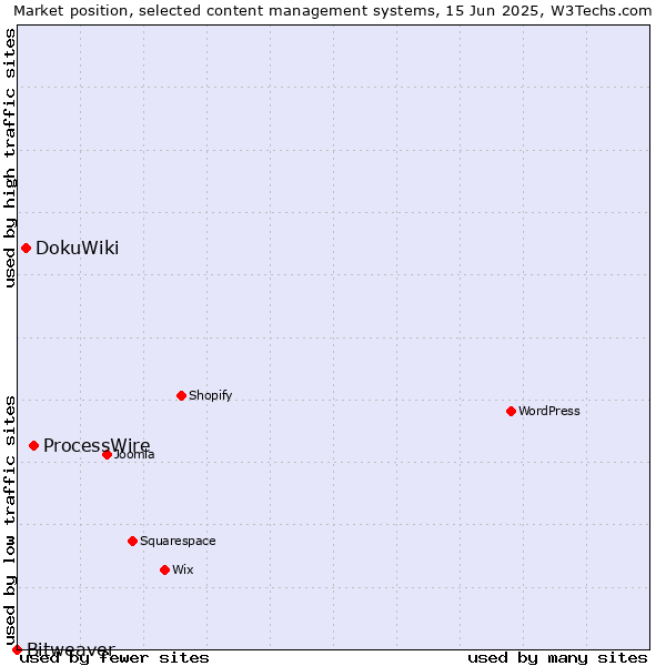 Market position of ProcessWire vs. DokuWiki vs. Bitweaver