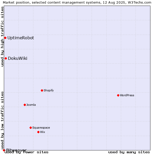 Market position of DokuWiki vs. UptimeRobot vs. Bitweaver