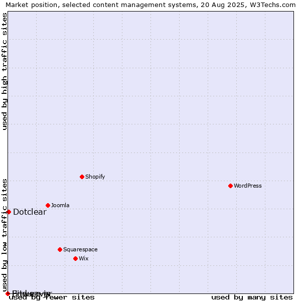 Market position of Dotclear vs. Bitweaver vs. Enduro.js