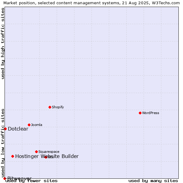 Market position of Hostinger Website Builder vs. Dotclear vs. Bitweaver