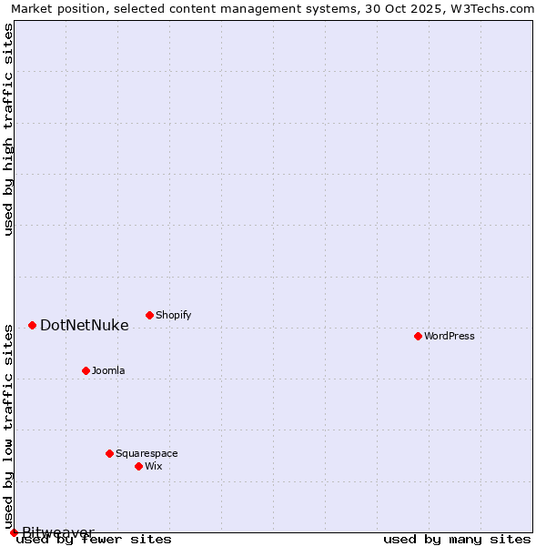 Market position of DotNetNuke vs. Bitweaver