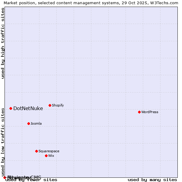 Market position of DotNetNuke vs. Bitweaver vs. Navigate CMS