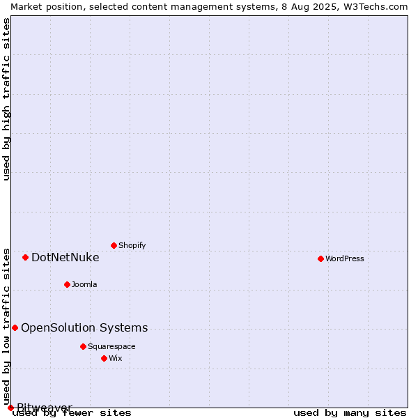 Market position of DotNetNuke vs. OpenSolution Systems vs. Bitweaver