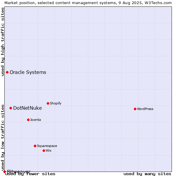 Market position of DotNetNuke vs. Oracle Systems vs. Bitweaver