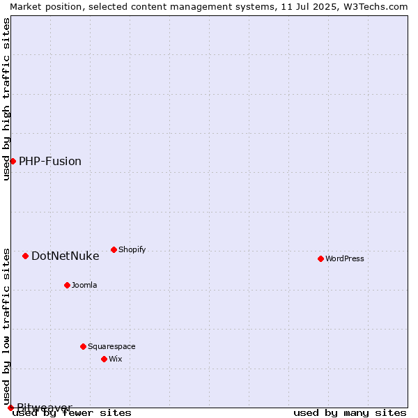 Market position of DotNetNuke vs. PHP-Fusion vs. Bitweaver