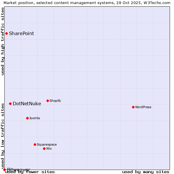Market position of DotNetNuke vs. SharePoint vs. Bitweaver