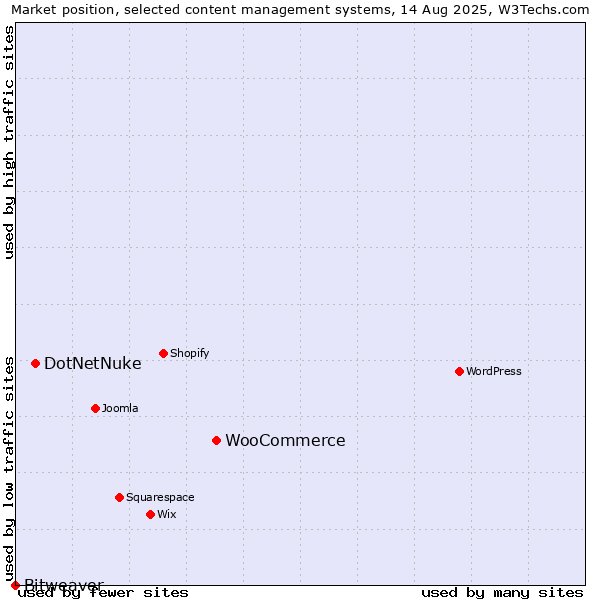 Market position of WooCommerce vs. DotNetNuke vs. Bitweaver