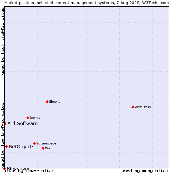 Market position of NetObjects vs. Ard Software vs. Bitweaver